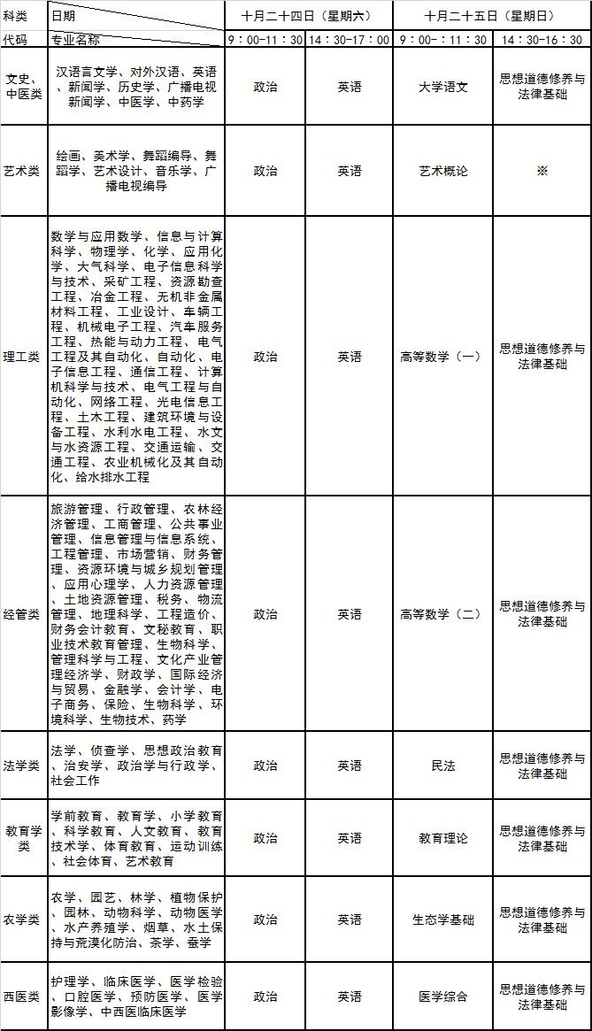 云南省2015年各类成人高等学校专科起点升本科招生简章