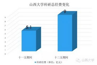 图说“十二五”迈向全面振兴的山西大学