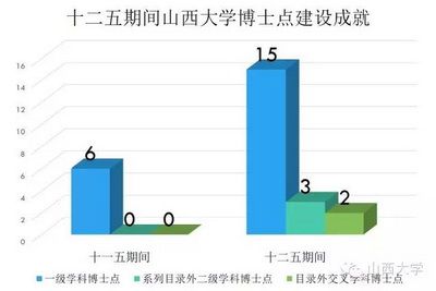 图说“十二五”迈向全面振兴的山西大学