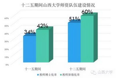 图说“十二五”迈向全面振兴的山西大学