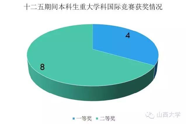 图说“十二五”迈向全面振兴的山西大学