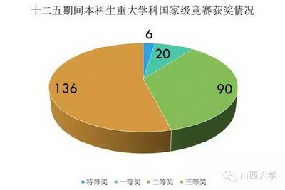 图说“十二五”迈向全面振兴的山西大学