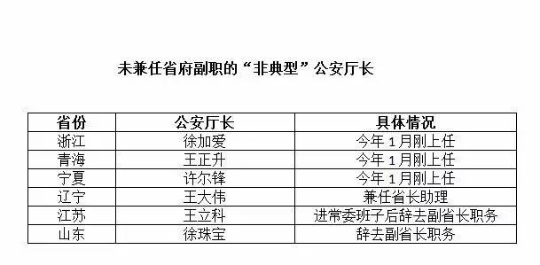 全国31省“典型”和“非典型“公安厅长们