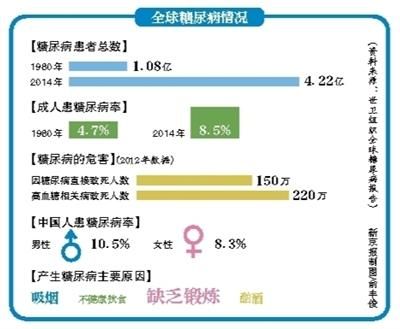 世卫发布糖尿病报告中国成年人近10%患糖尿病