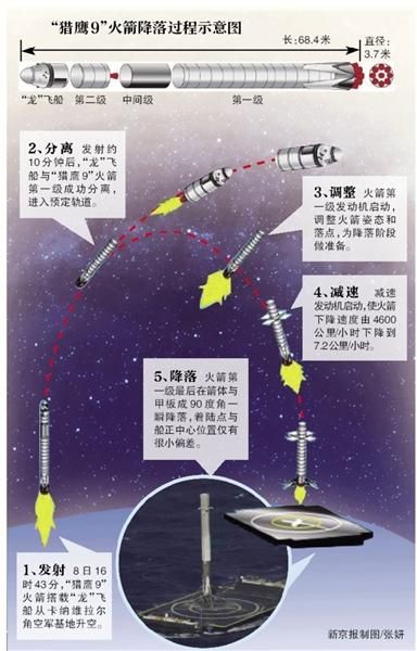 美“猎鹰9”火箭首次在海上成功回收 曾失败四次