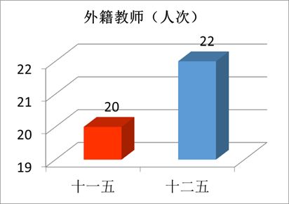 “数”说玉师“十二五”2016-04-28 094042   作者   来源学校办公室   点击