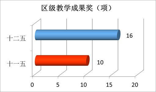 “数”说玉师“十二五”2016-04-28 094042   作者   来源学校办公室   点击