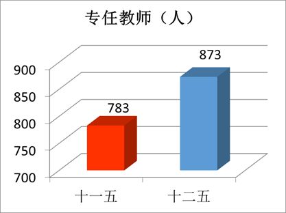 “数”说玉师“十二五”2016-04-28 094042   作者   来源学校办公室   点击