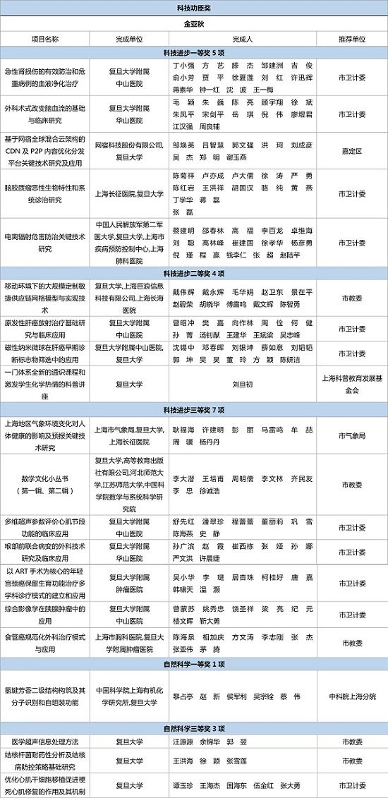 金亚秋院士获上海市科技功臣奖 我校科研团队项目获奖20项