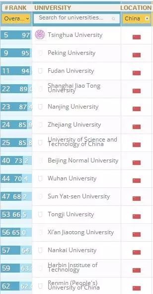 同济QS2016亚洲排名上升10位