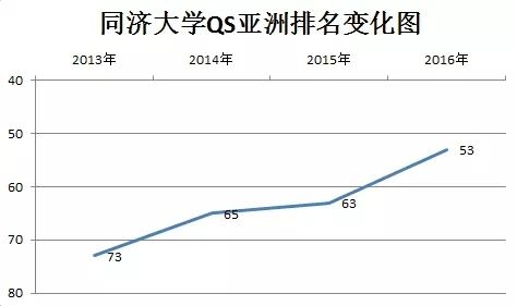 同济QS2016亚洲排名上升10位