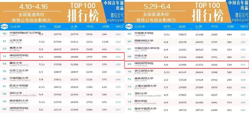 学校官方微信再次位列全国高校微信公号排行榜百强