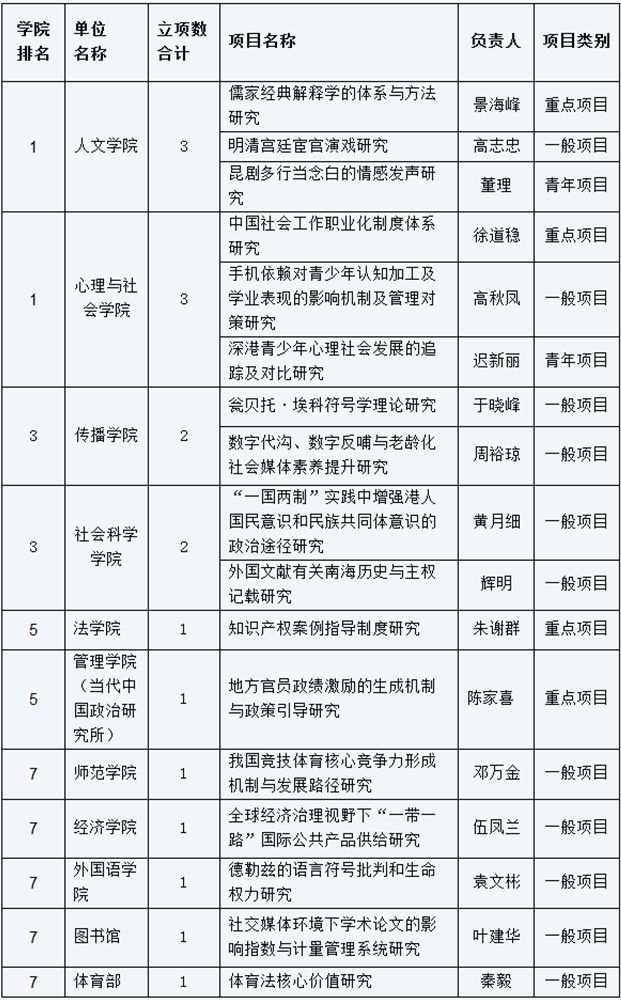 我校今年国家社科基金第一批立项数再创历史新高 稳居全省第三位