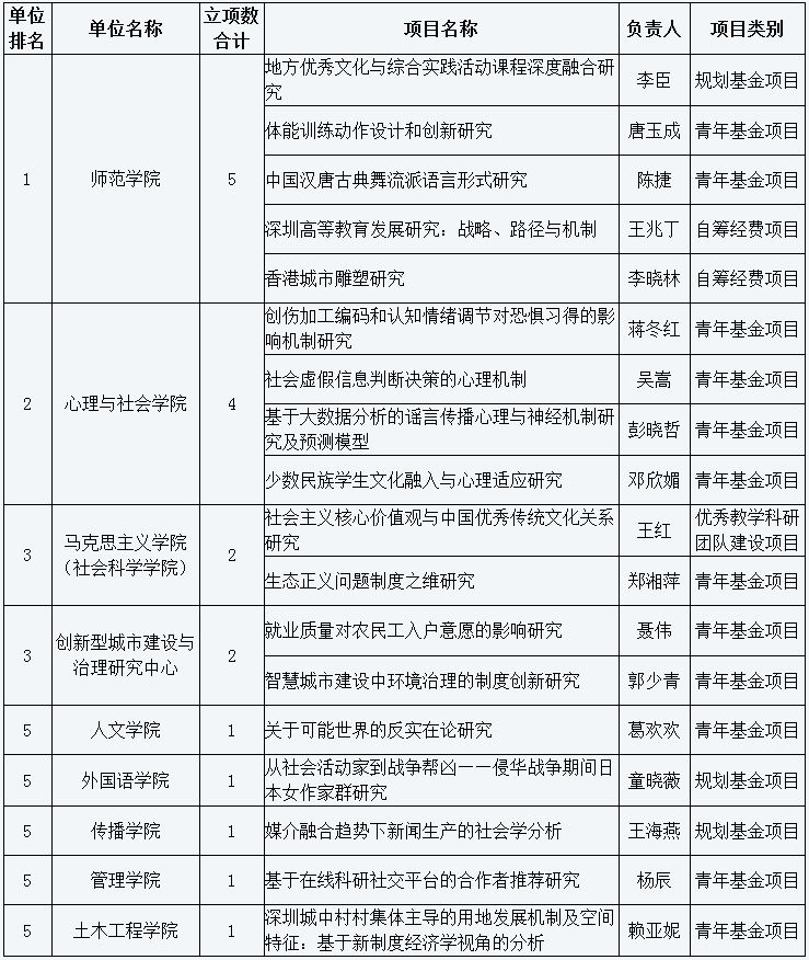 我校今年教育部项目立项数再创历史新高 全国排名第九