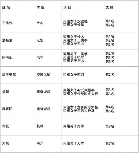 同济武术队全国大学生武术锦标赛斩获2金4银4铜