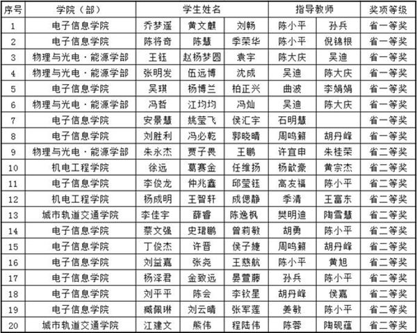 我校学子在2016年江苏省大学生电子设计竞赛中喜获佳绩