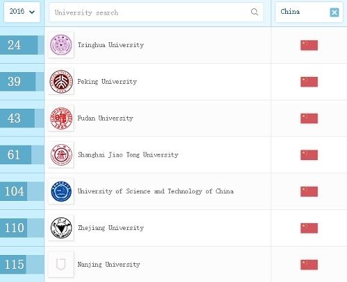 QS大学排行榜发布 我校位列全球43