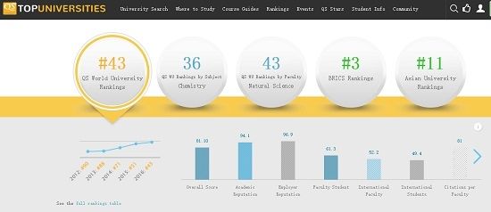 QS大学排行榜发布 我校位列全球43