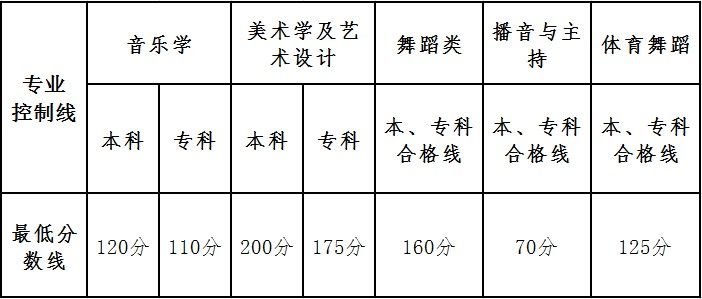 云南省2017年通俗高校招生艺术类统考本、专科专业最低控制分数线