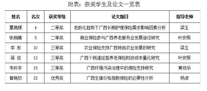 我校保险特色专业门生在区内论文征集运动中展露头角