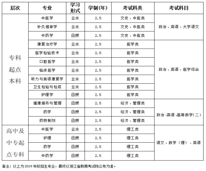 2019年浙江中医药大学成人高考招生简章